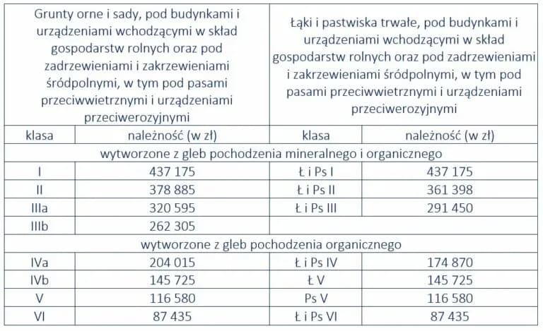 Ile wynosi podatek od gruntu rolnego? Sprawdź, by uniknąć kosztów