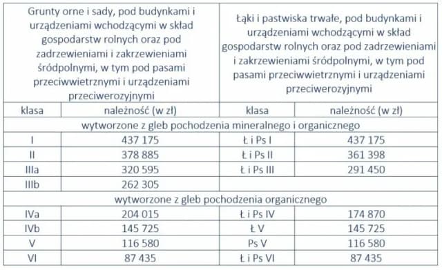 Ile wynosi podatek od gruntu rolnego? Sprawdź, by uniknąć kosztów